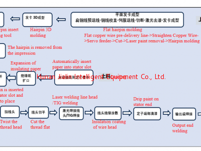 新能源扁線定子Hairpin自動(dòng)生產(chǎn)線